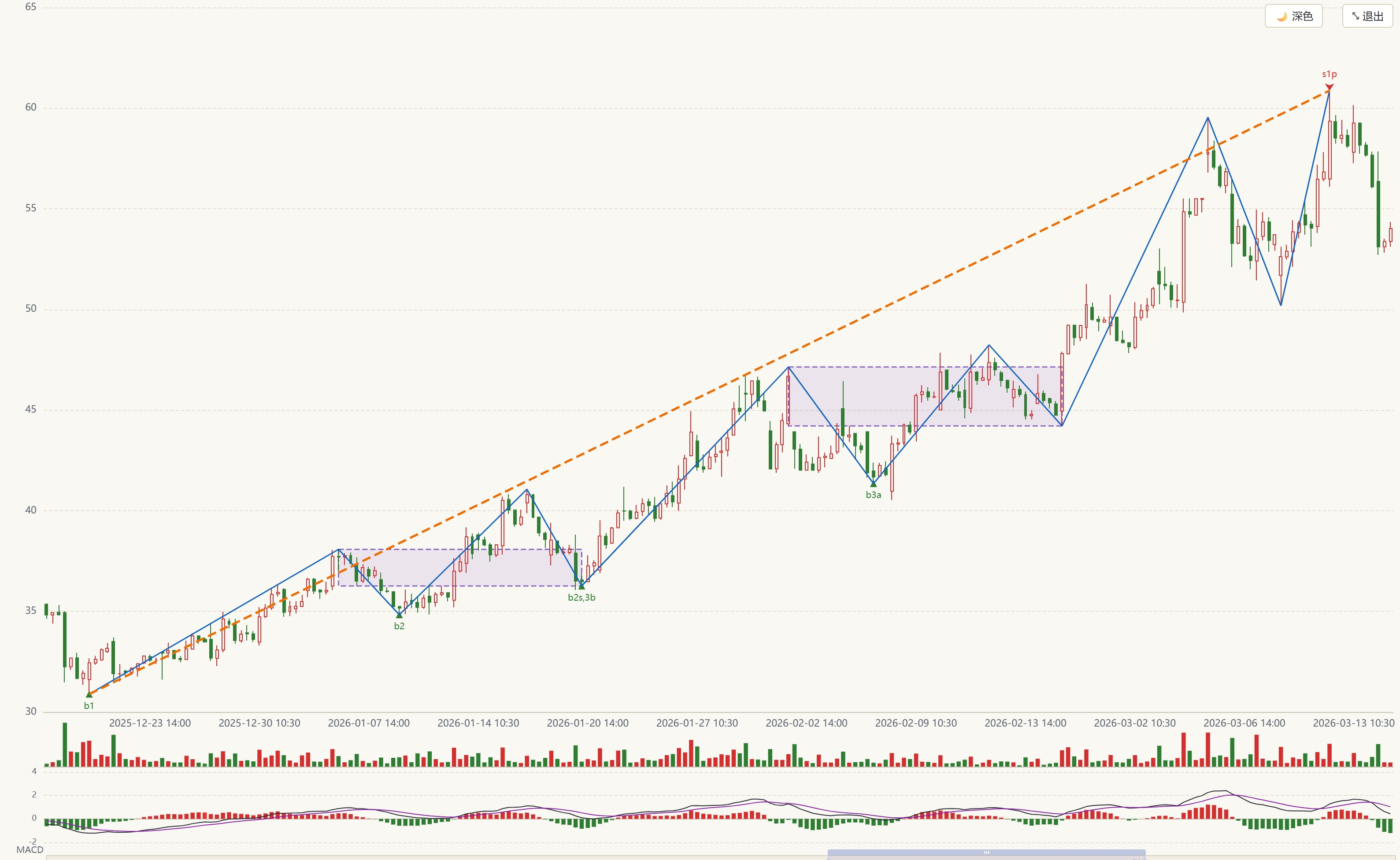 ChanCharts 缠论结构图形示例